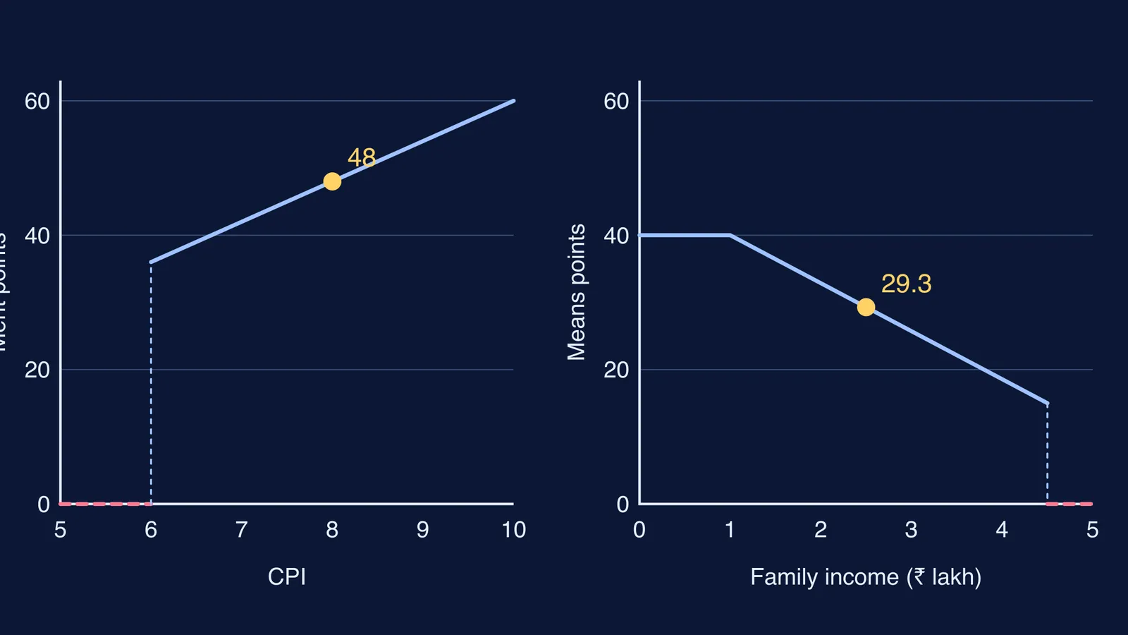 Two line charts: merit points rise with CPI, means points fall with family income