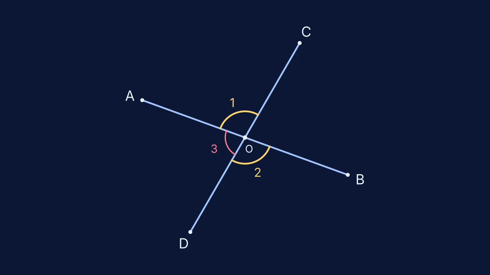 Two lines AB and CD crossing at O, vertically opposite angles marked equal