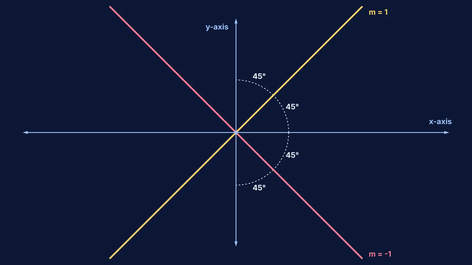 Two lines equally inclined to the x and y axes with slopes 1 and -1