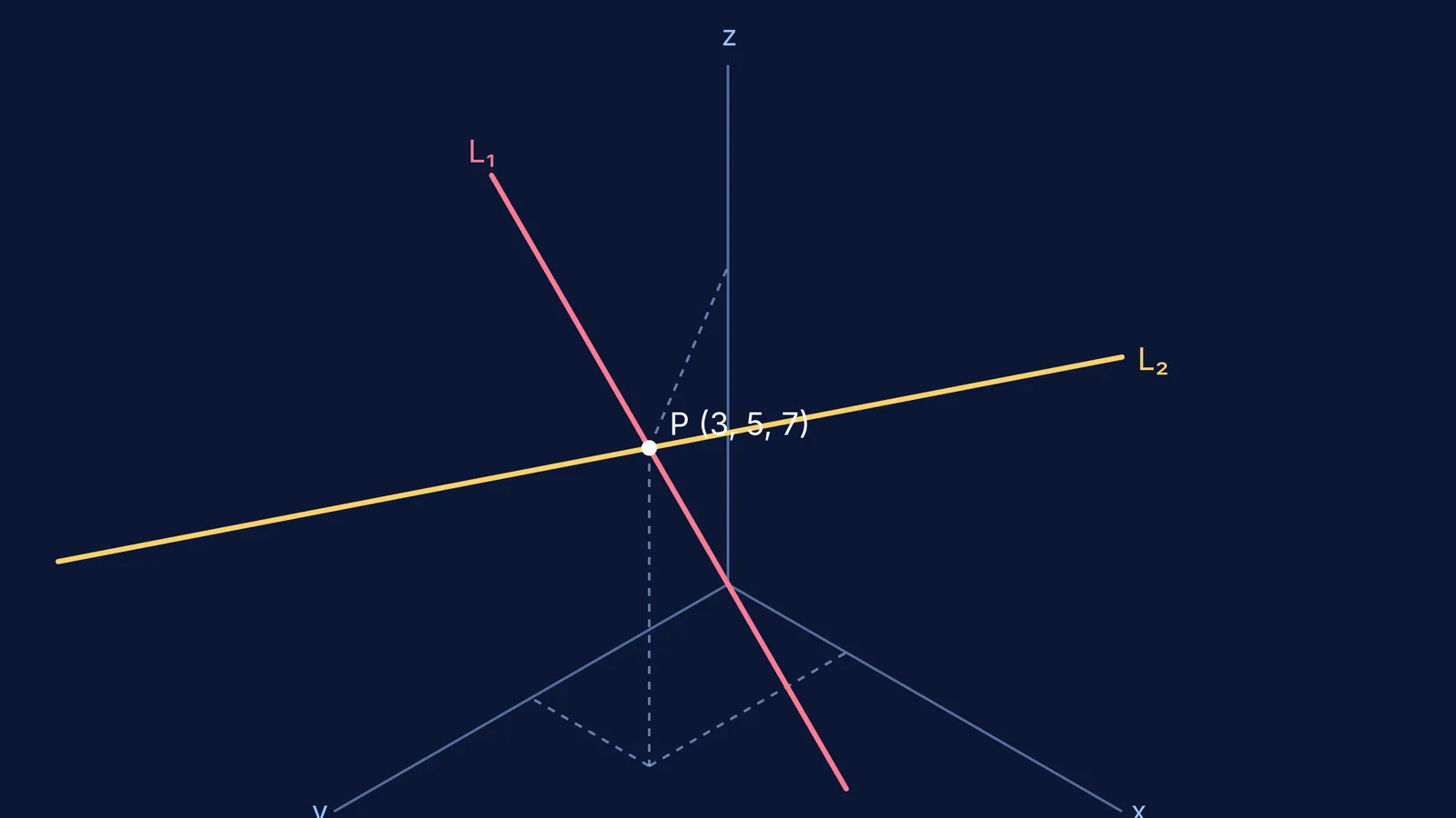Two lines intersecting at a point in 3D Cartesian coordinates