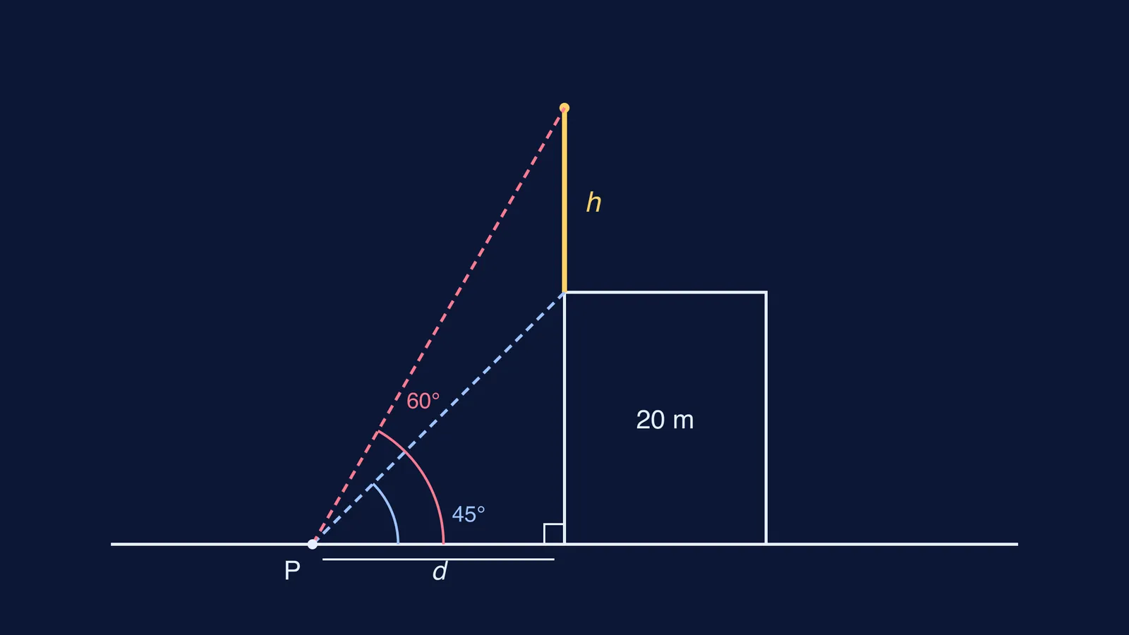 Two lines of sight at 45° and 60° to a tower on a building