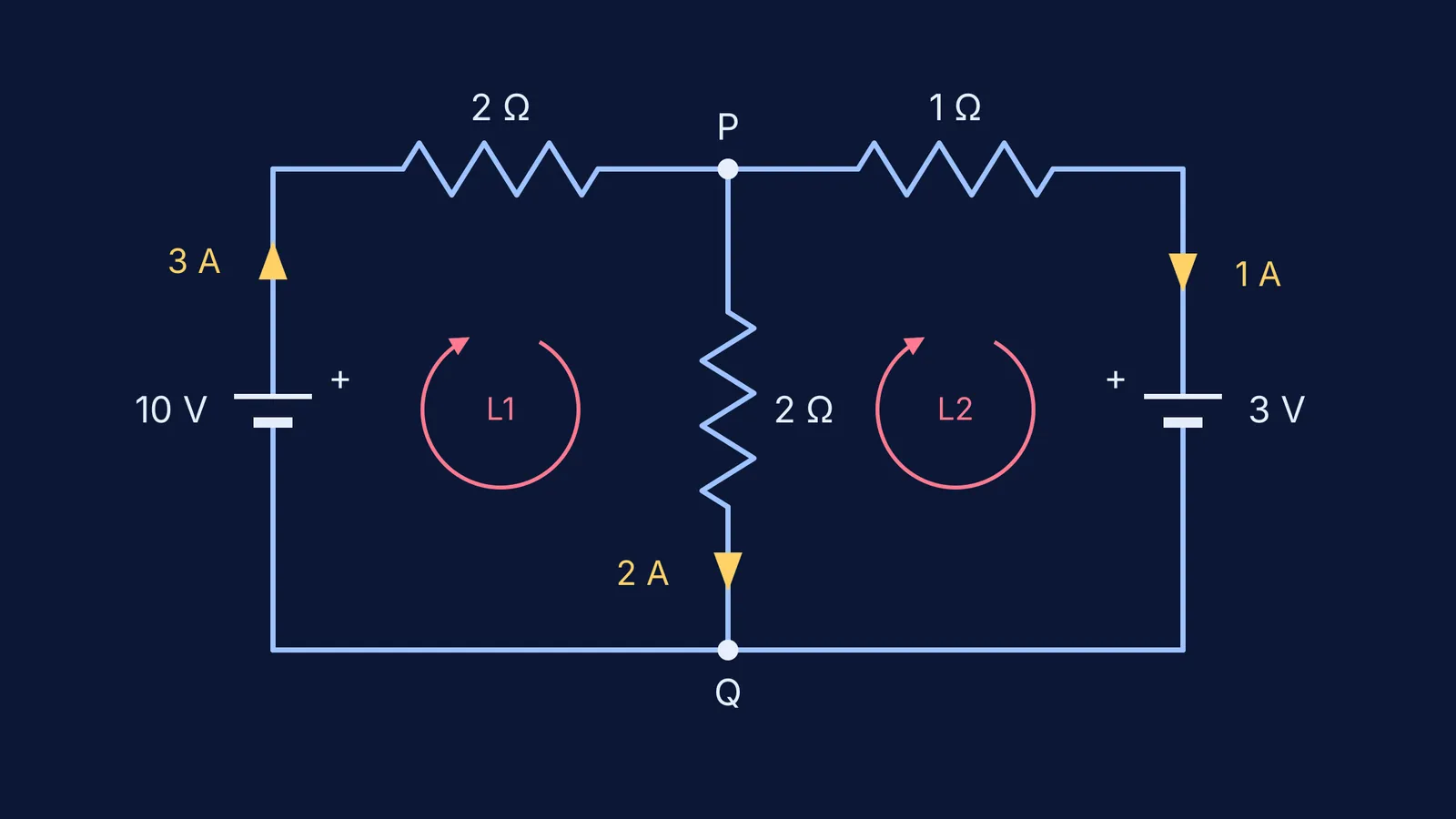 Two-loop circuit with two batteries, three resistors, labelled junctions and solved currents