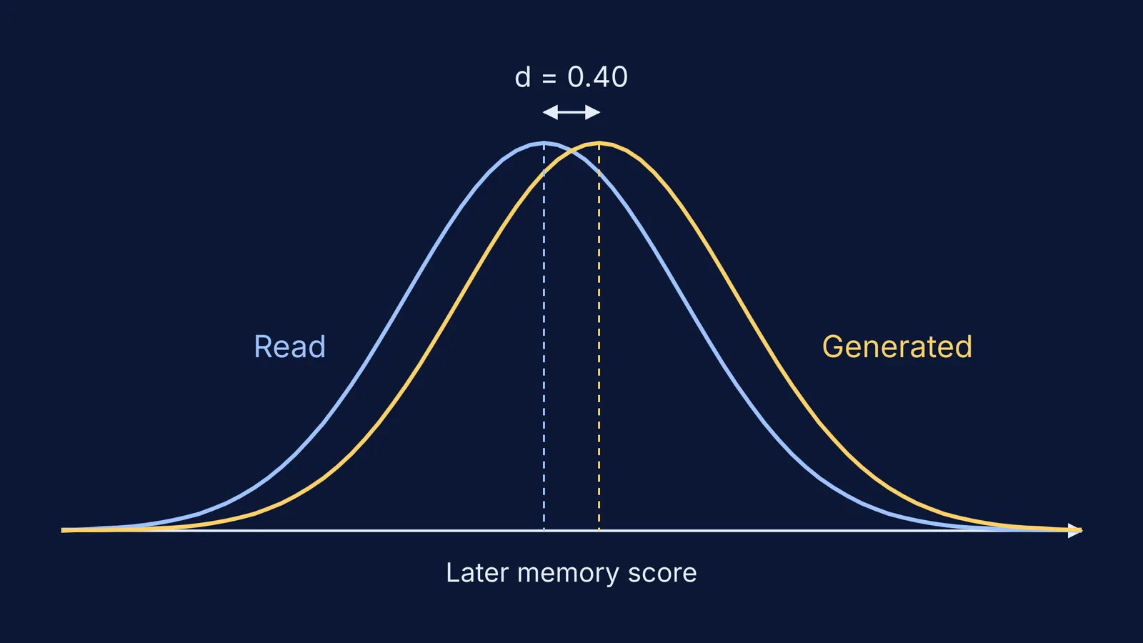 Two memory score curves, self-generated material shifted right of material only read