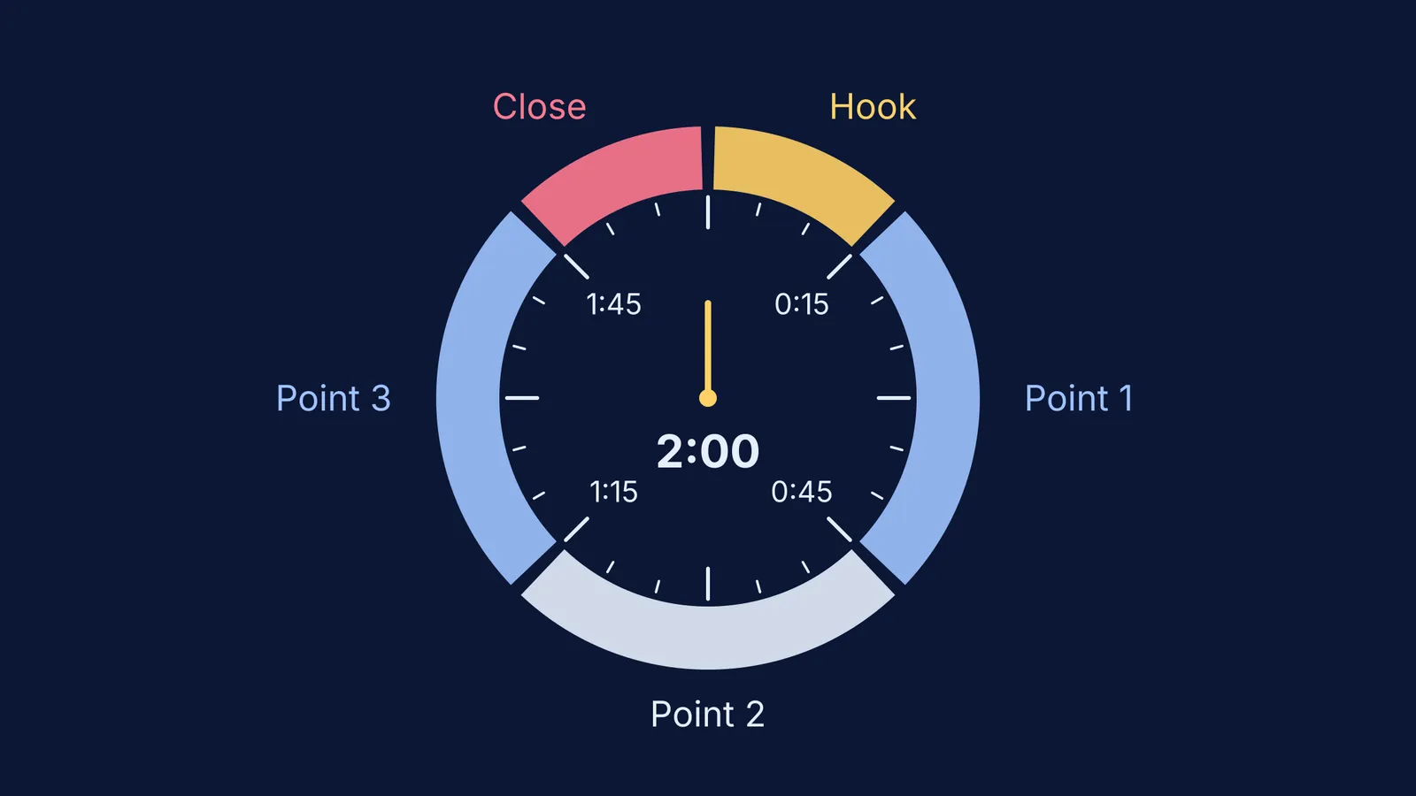 Two-minute timer dial split into hook, three points and a close