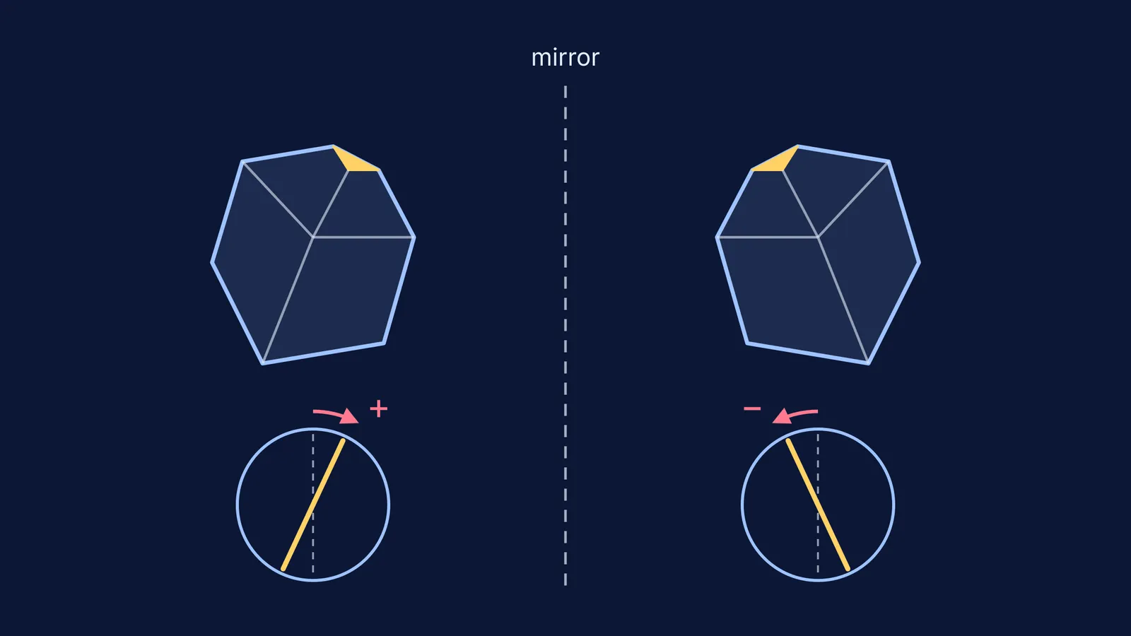 Two mirror-image crystals above dials showing light rotated in opposite directions