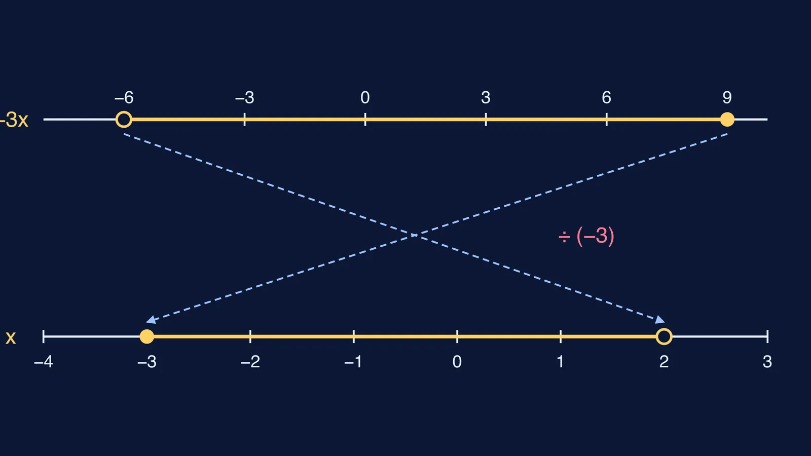 Two number lines showing division by minus three reversing an interval