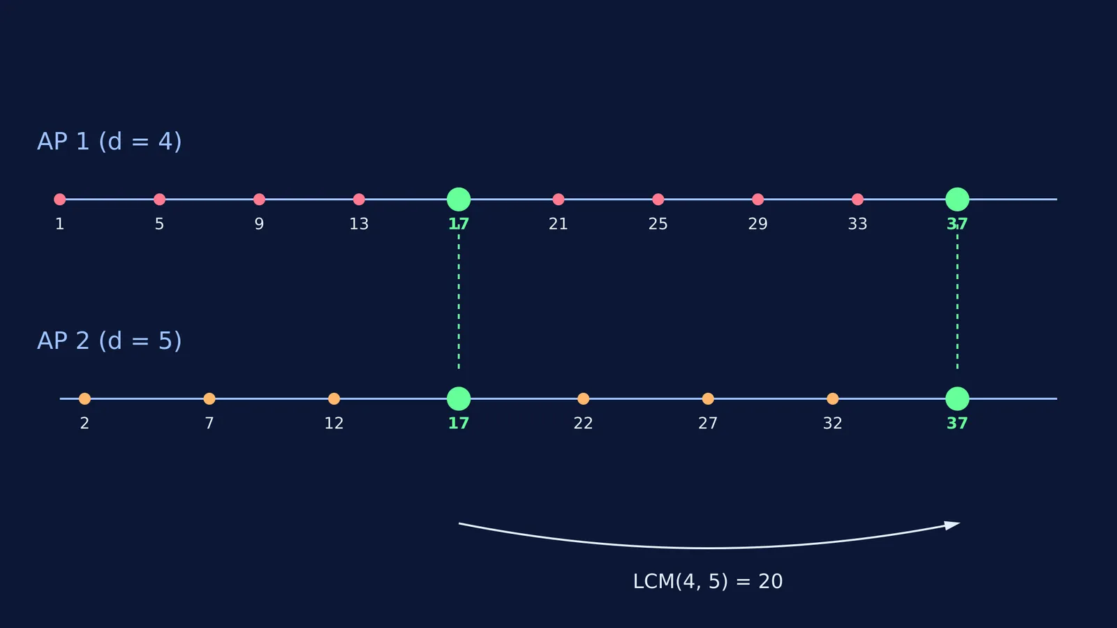 Two number lines showing overlapping arithmetic progressions at 17 and 37