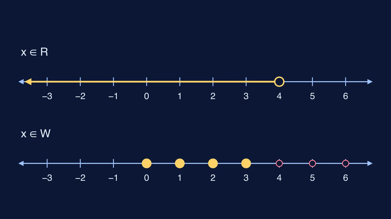 Two number lines showing x < 4 over real numbers and over whole numbers
