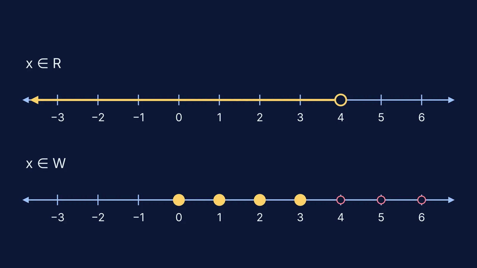 Two number lines showing x < 4 over real numbers and over whole numbers