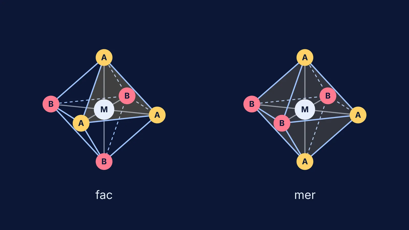 Two octahedral MA3B3 complexes showing the fac and mer arrangements of ligands