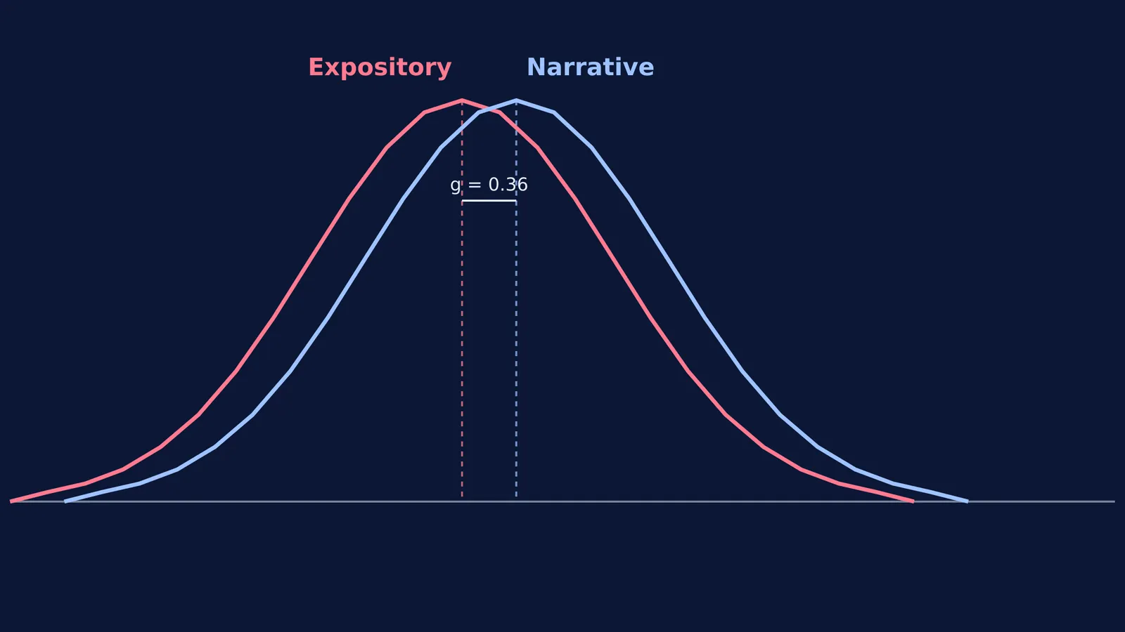 Two overlapping normal distribution curves showing an effect size shift of 0.36 for narrative text.