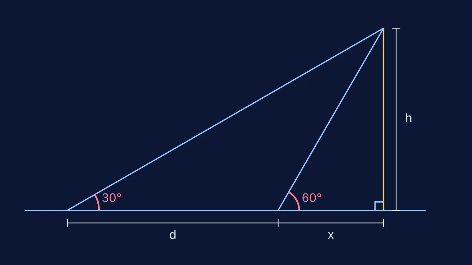 Two overlapping right-angled triangles showing angles 30 and 60 degrees