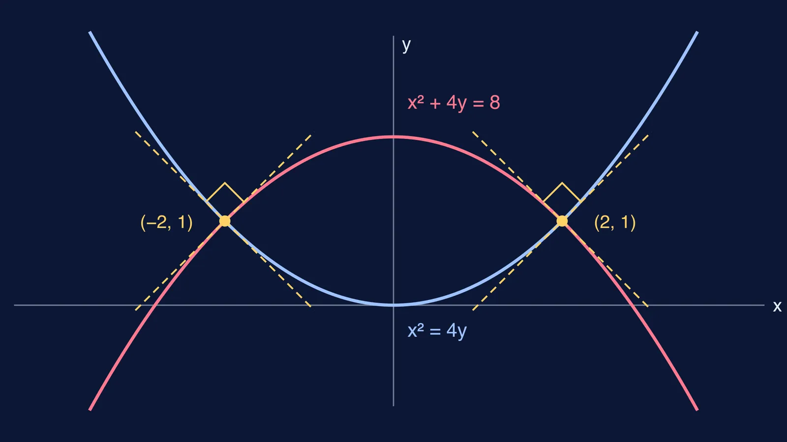 Two parabolas crossing at (2, 1) and (−2, 1) with perpendicular dashed tangents