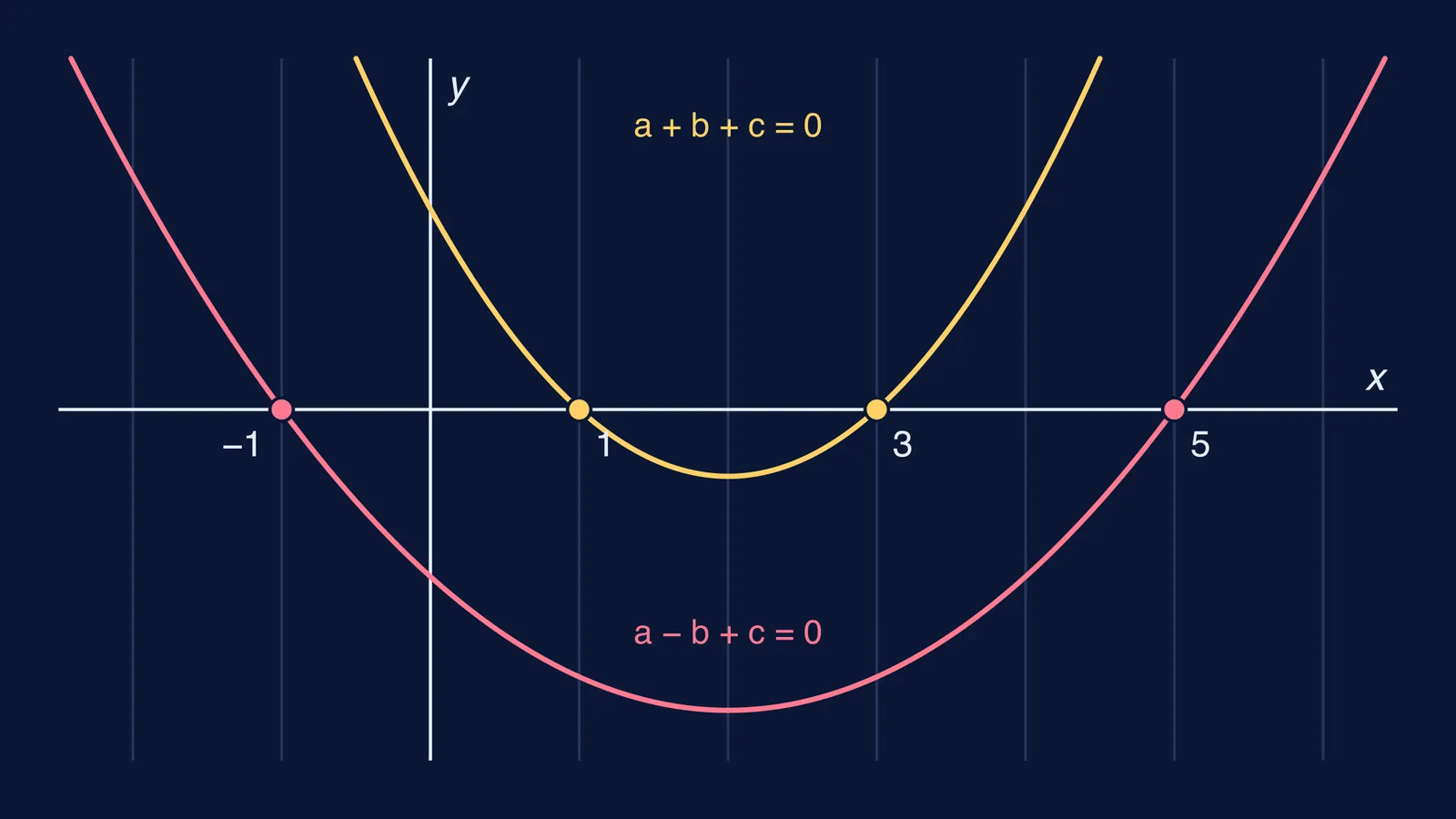 Two parabolas crossing the x-axis at 1 and 3, and at −1 and 5