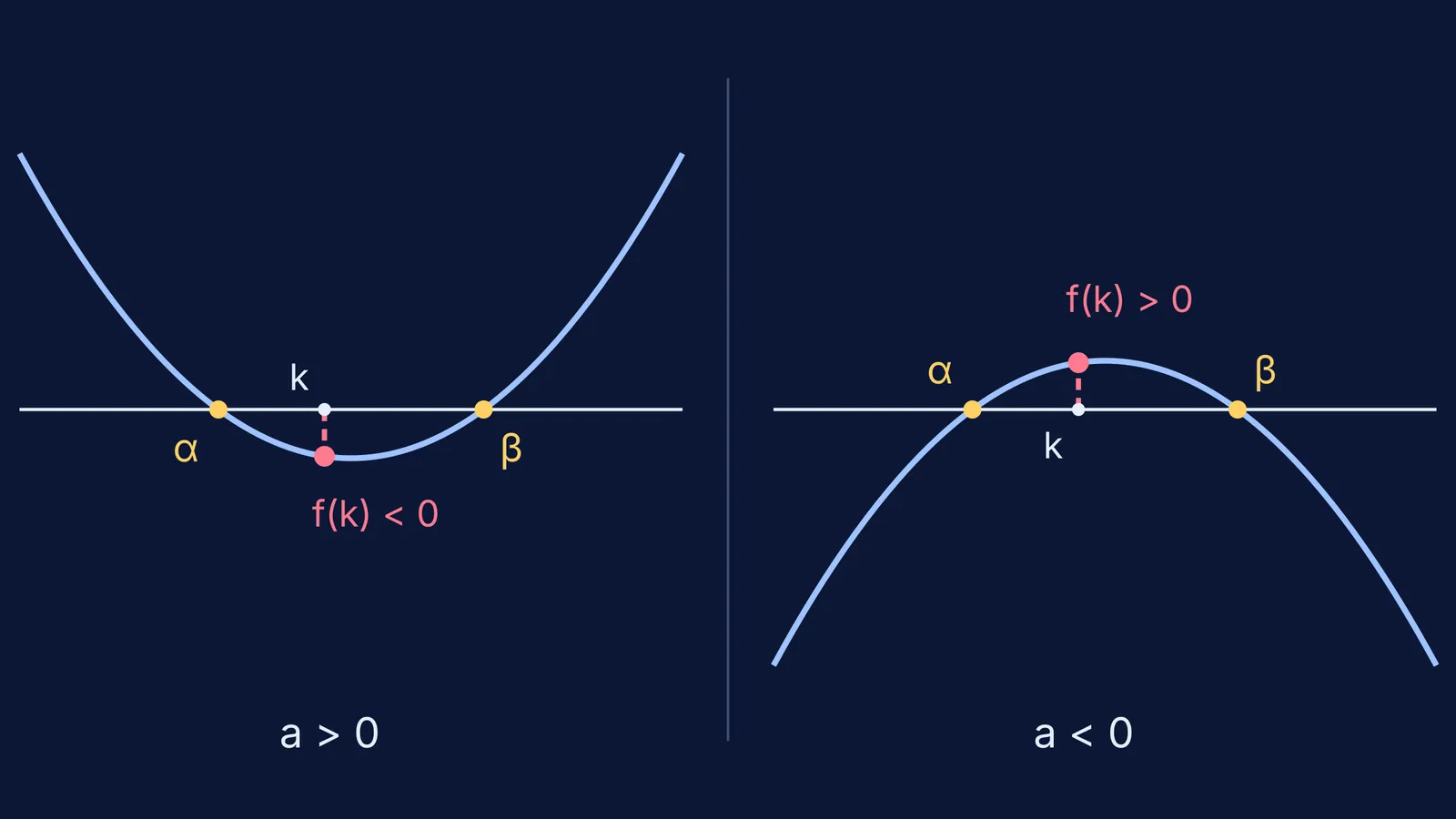 Two parabolas, opening up and down, with k between roots α and β