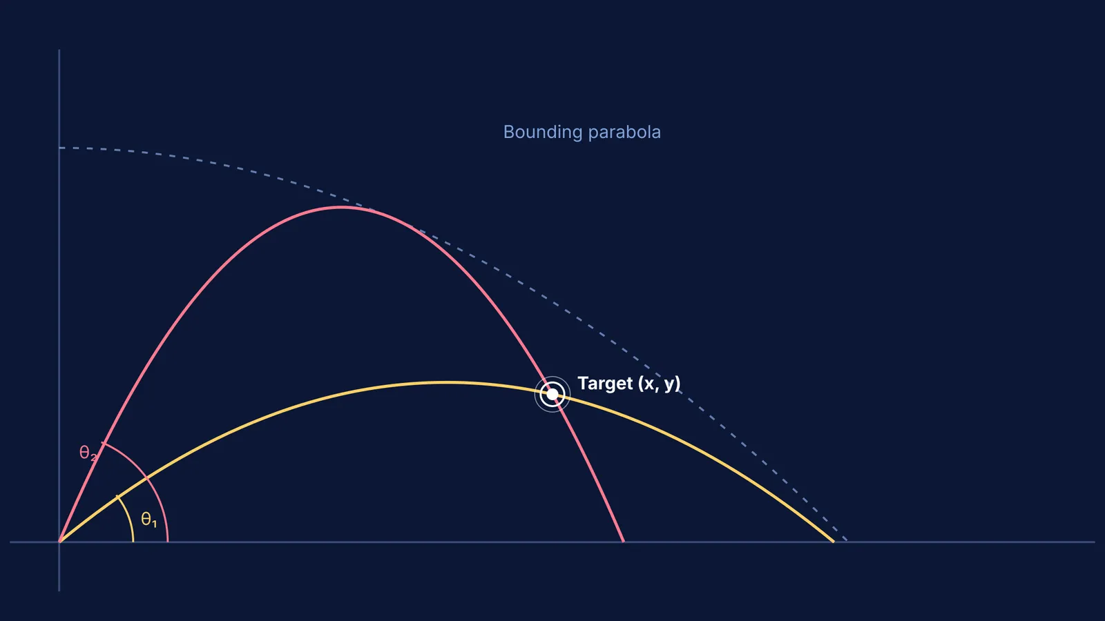 Two parabolic trajectories hitting the same target coordinate