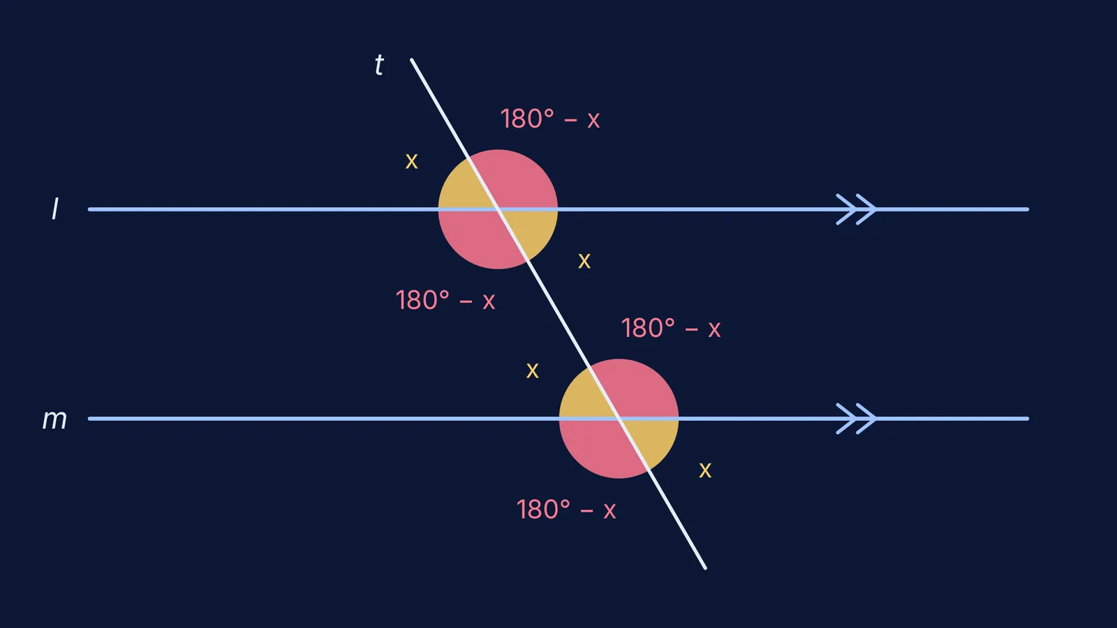Two parallel lines cut by a transversal, angles marked x and 180° − x