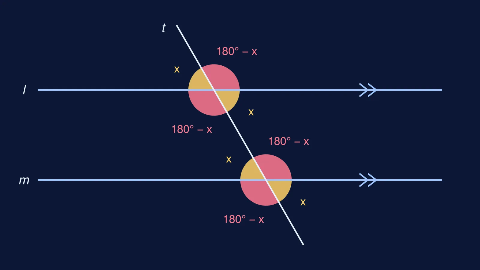 Two parallel lines cut by a transversal, angles marked x and 180° − x