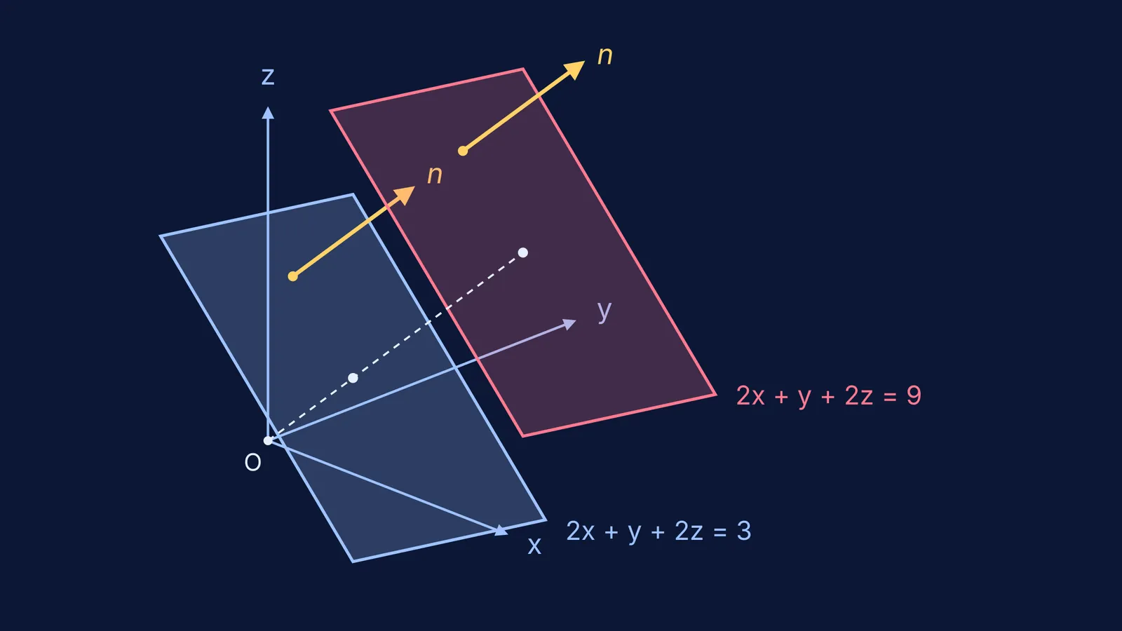 Two parallel planes in 3D axes sharing the same normal vector arrow