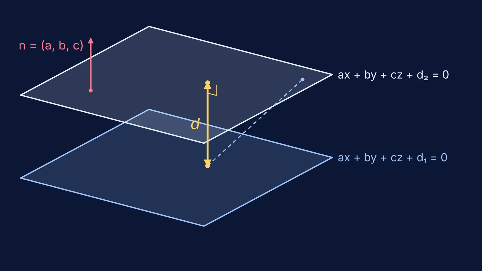 Two parallel planes with the perpendicular distance d and shared normal vector