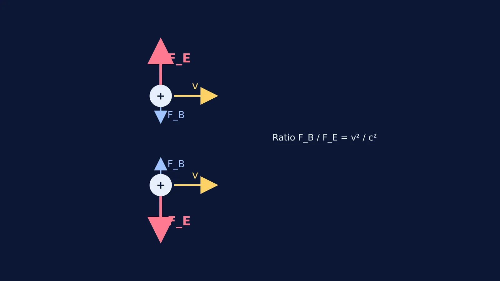 Two parallel positive charges showing large electric repulsion and tiny magnetic attraction
