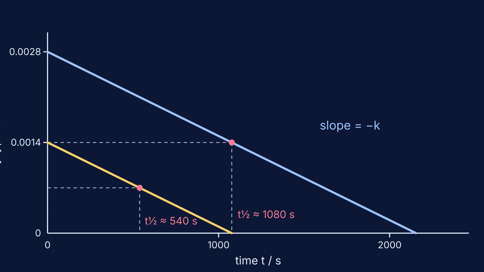 Two parallel straight zero-order decay lines with half-lives marked at 540 and 1080 seconds