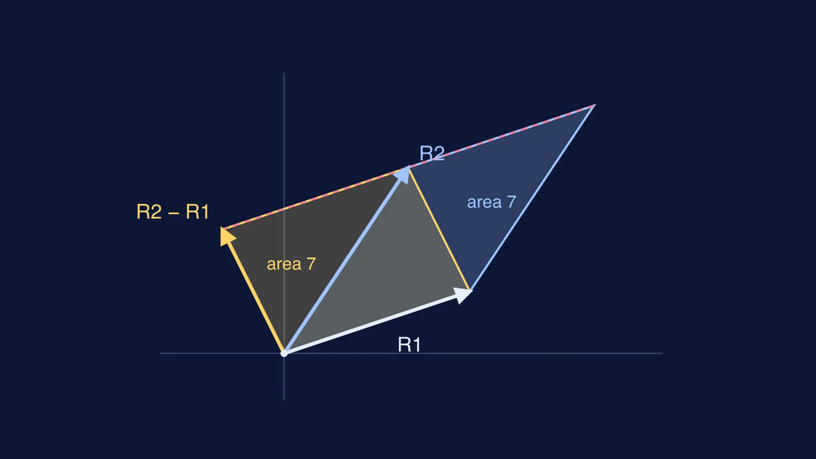 Two parallelograms of equal area before and after subtracting row R1 from R2