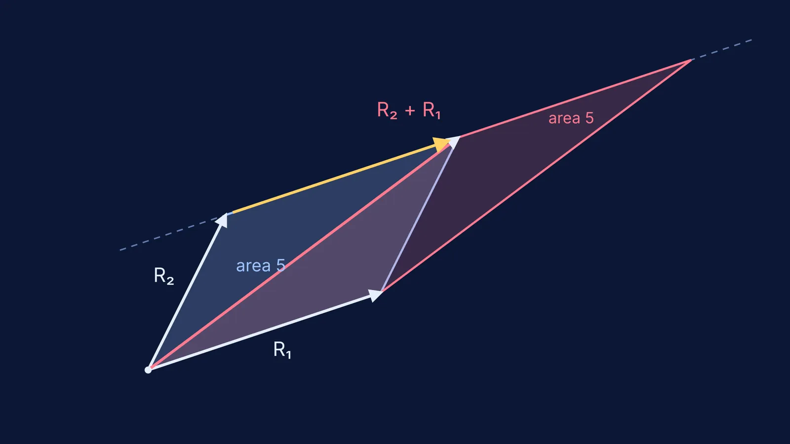 Two parallelograms of equal area showing a row operation as a shear
