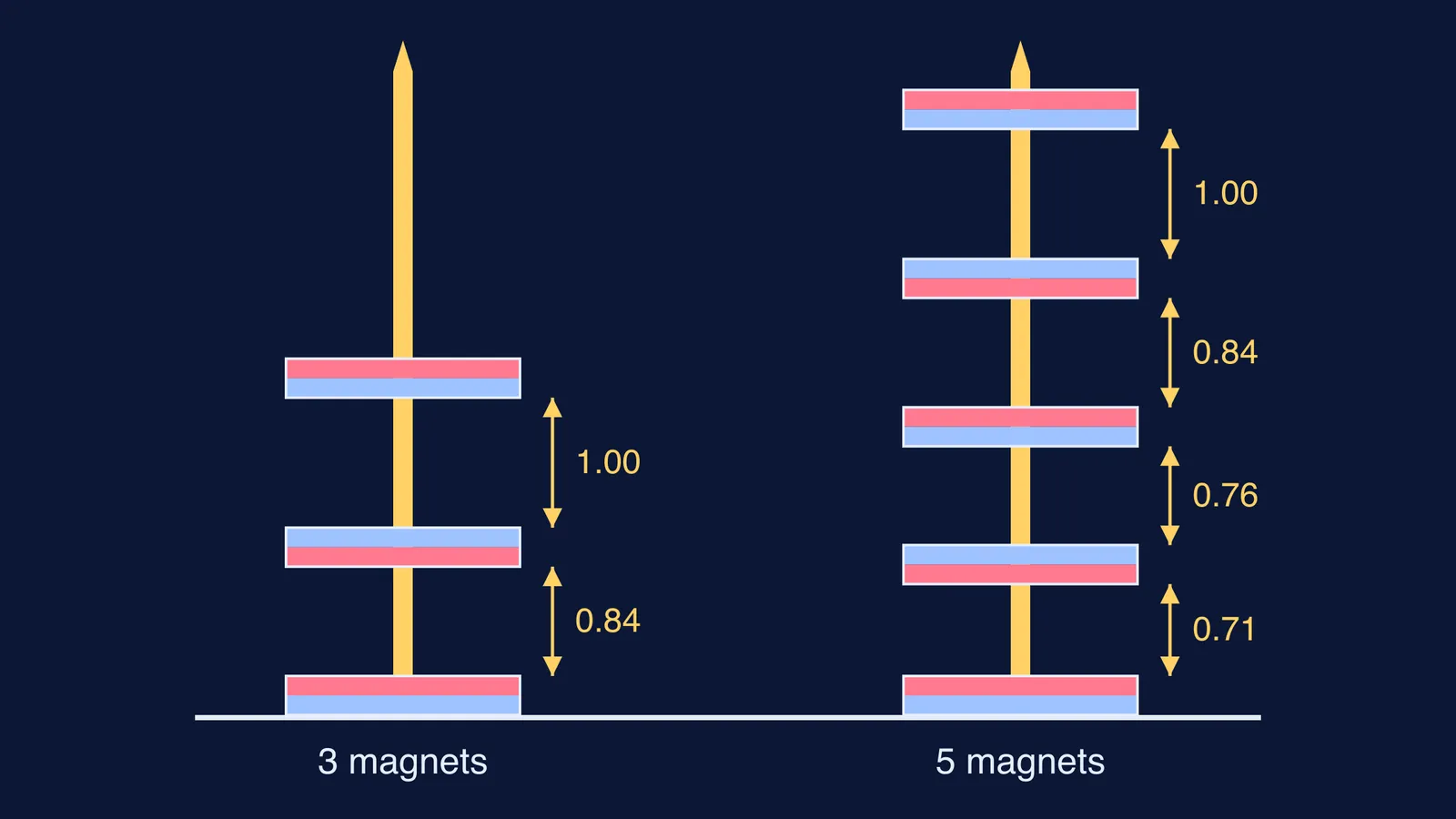 Two pencil stacks of floating ring magnets, gaps narrowing toward the bottom