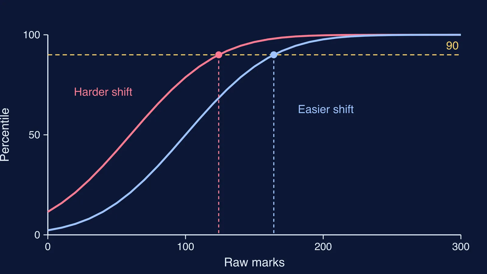 Two percentile curves where different raw marks reach the 90th percentile