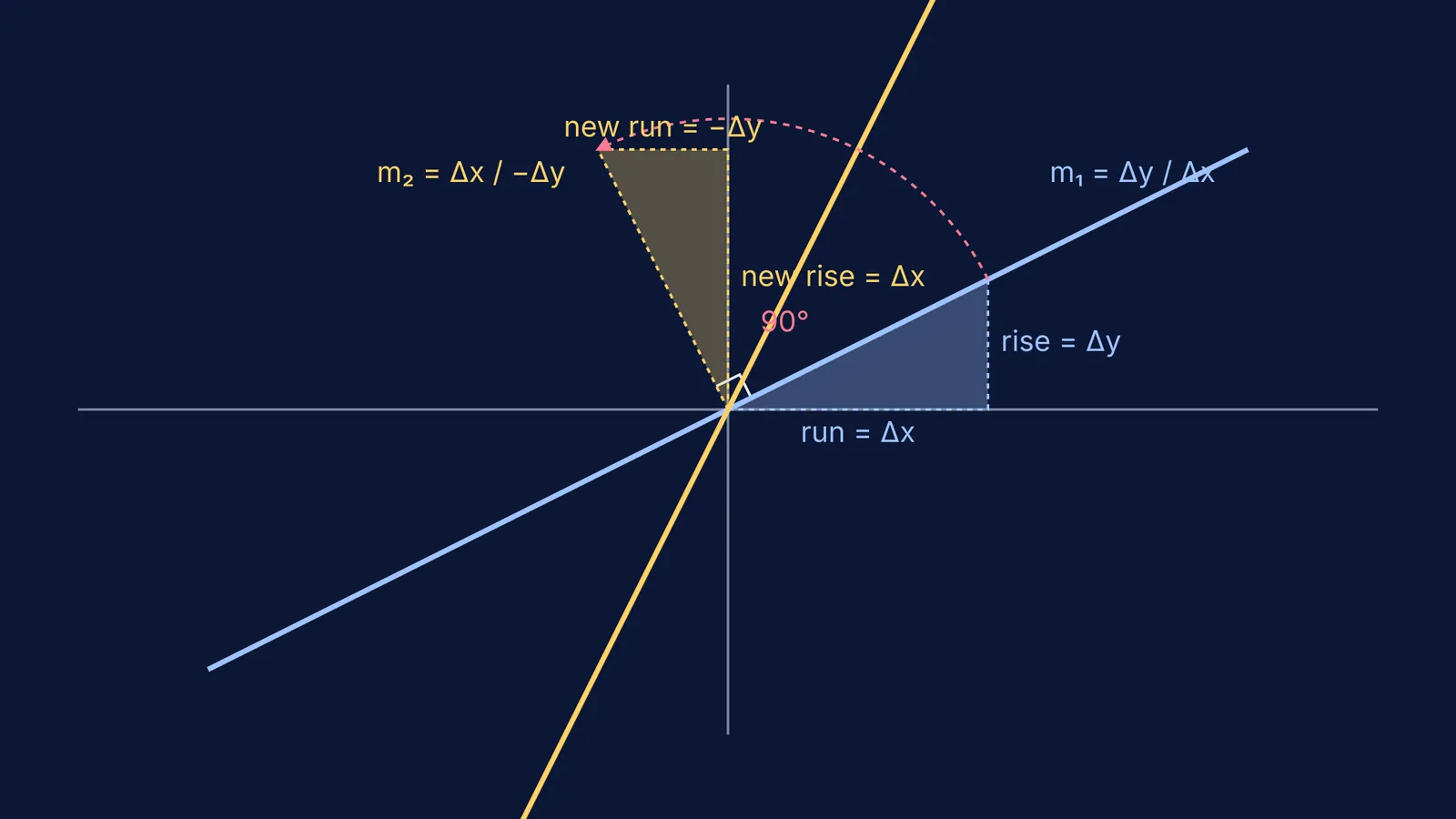Two perpendicular lines showing how a 90-degree rotation swaps rise and run