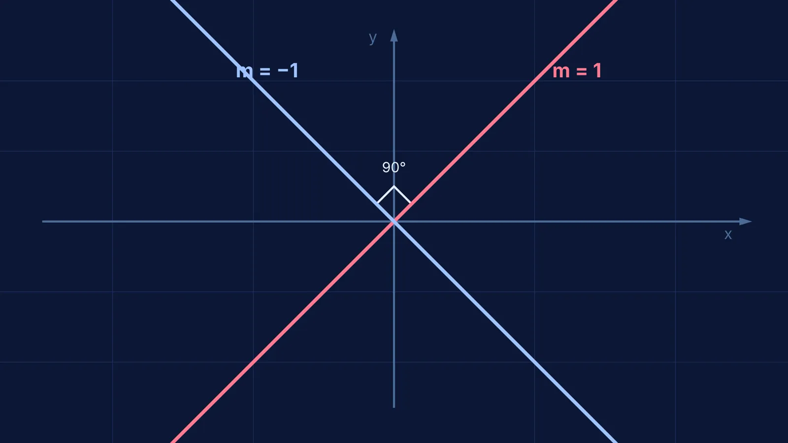 Two perpendicular lines with slopes 1 and −1 intersecting at the origin on a coordinate plane.
