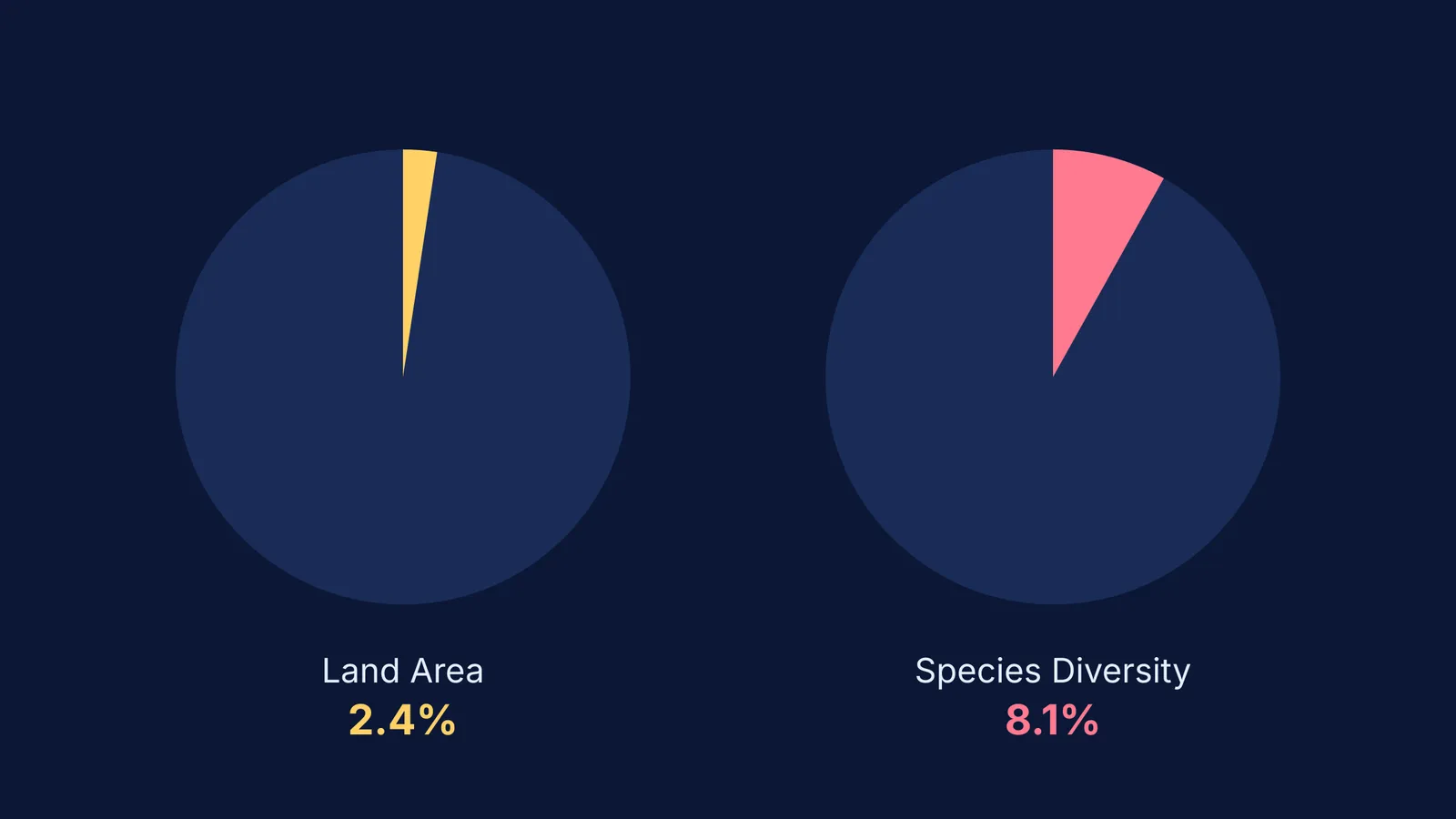 Two pie charts comparing India's land area and species diversity.