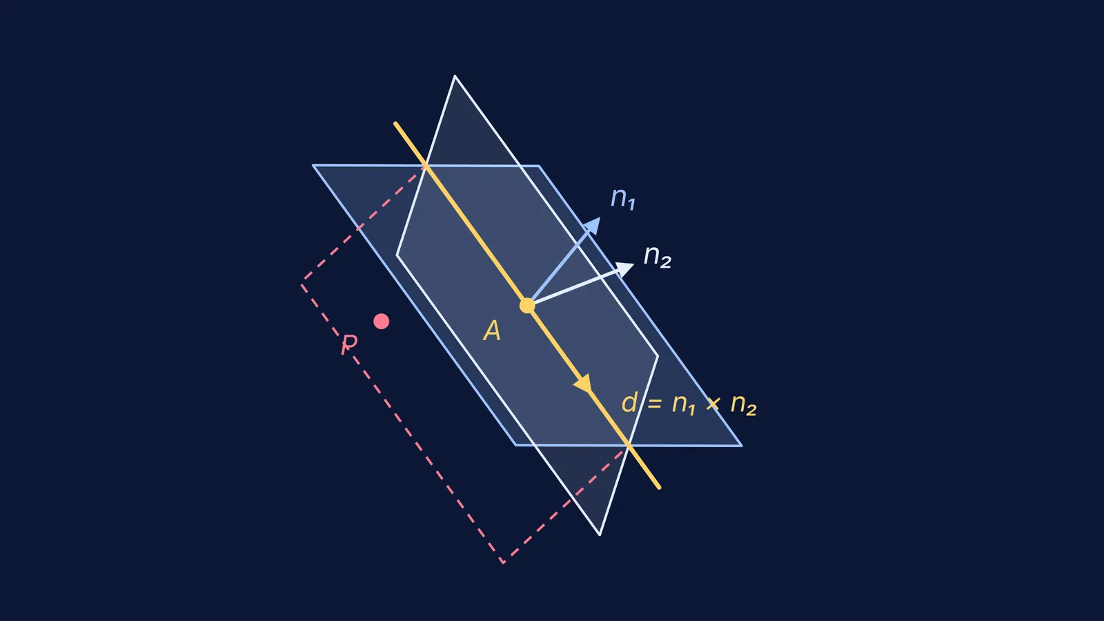 Two planes meeting in a line, with normals, cross product and a third plane