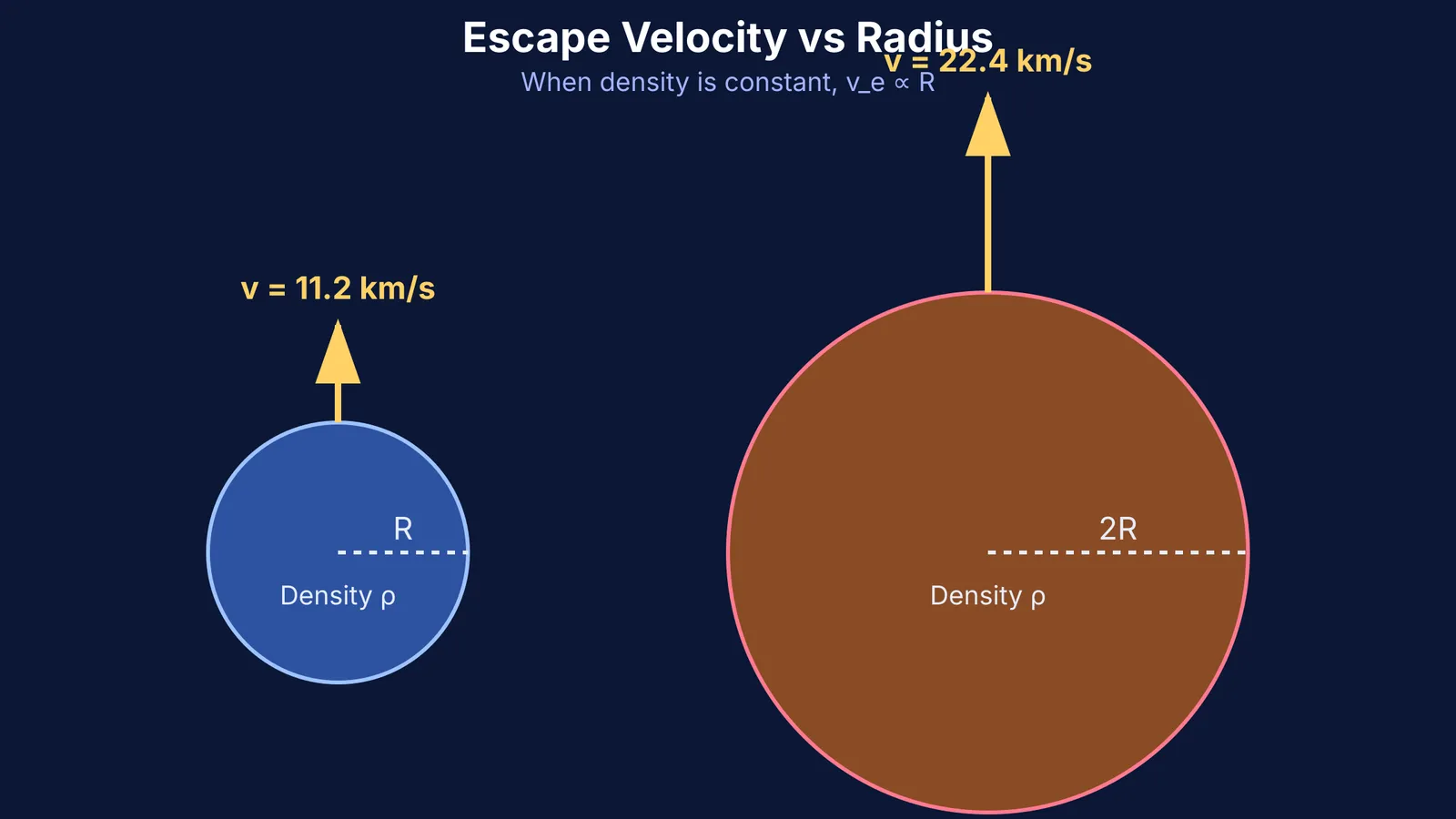 Two planets of different radii and their escape velocity vectors at constant density.