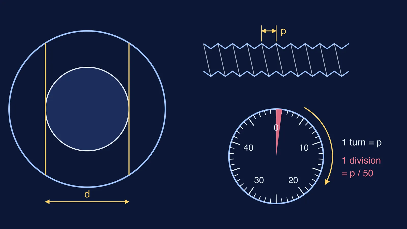 Two pointers touching opposite edges of the Moon, beside a screw thread and 50-division dial
