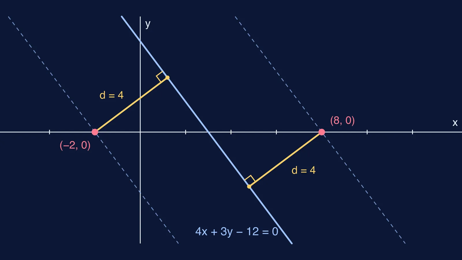 Two points on the x-axis, each 4 units perpendicular from a line