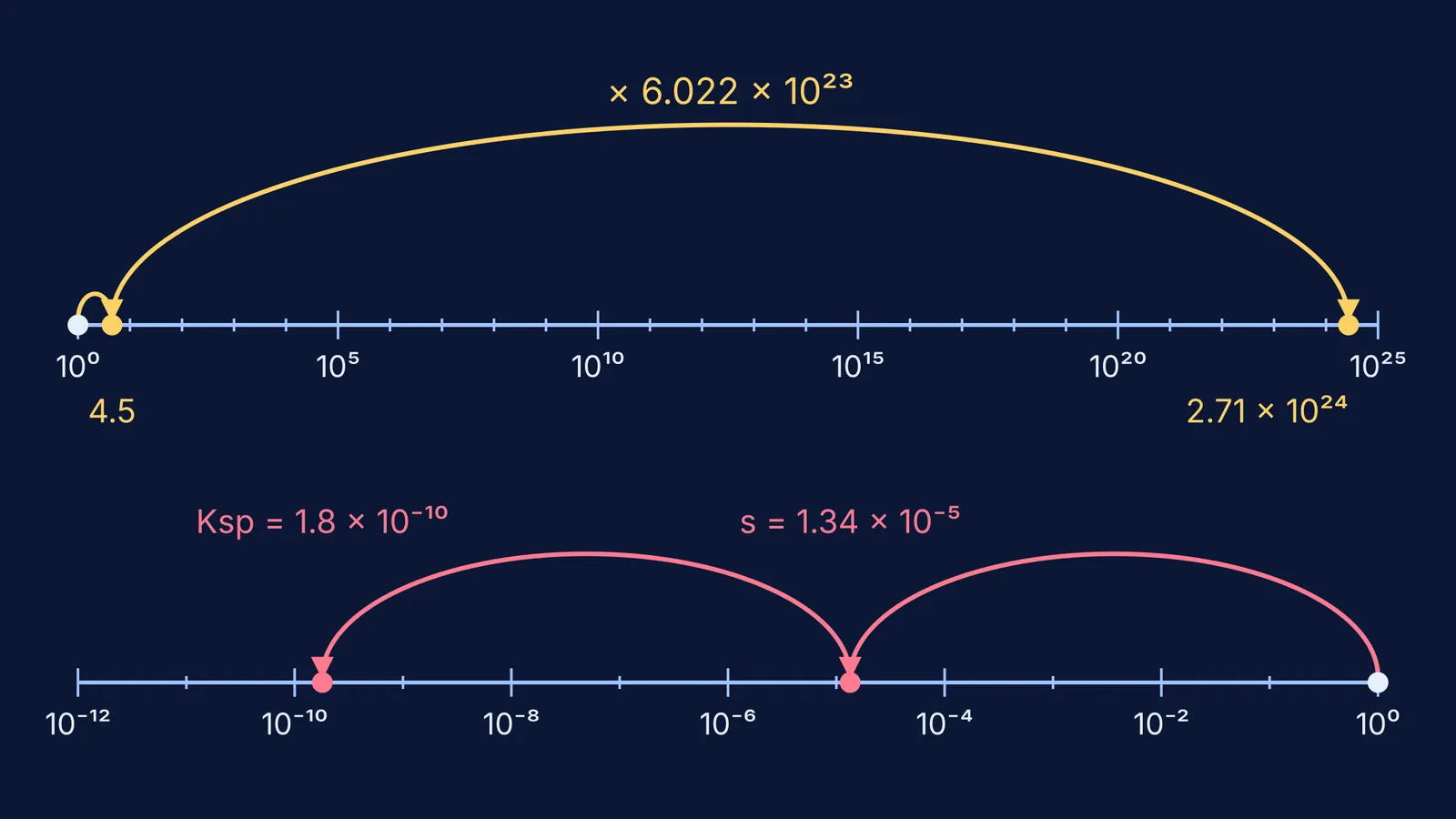 Two powers-of-ten scales showing Avogadro multiplication and a Ksp square root