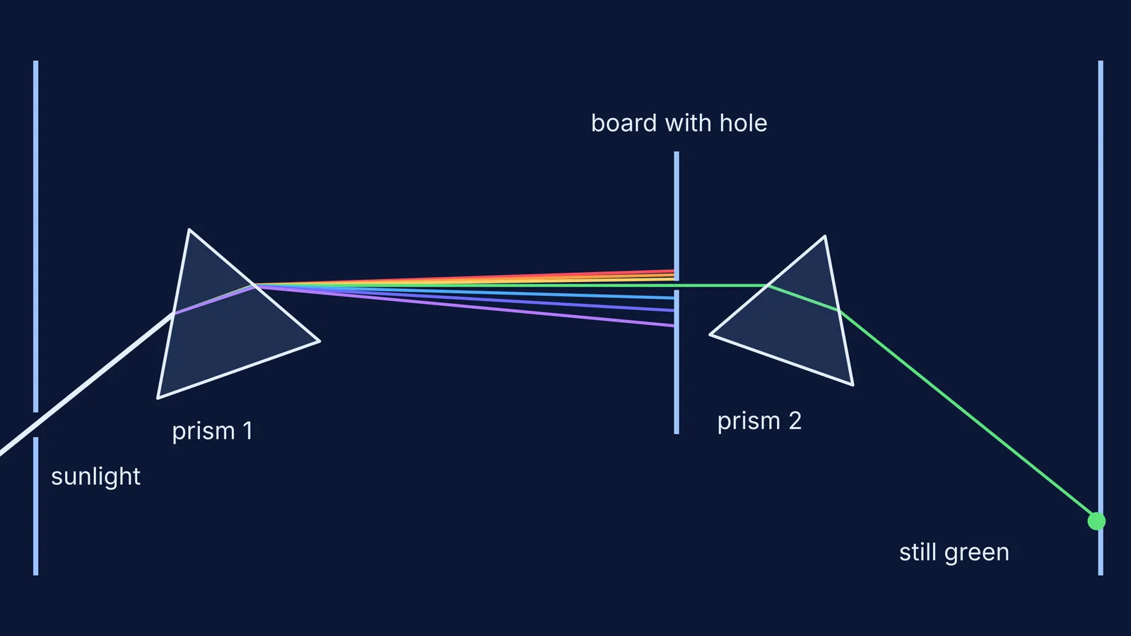 Two prisms: sunlight splits into colours, then only green passes and stays green