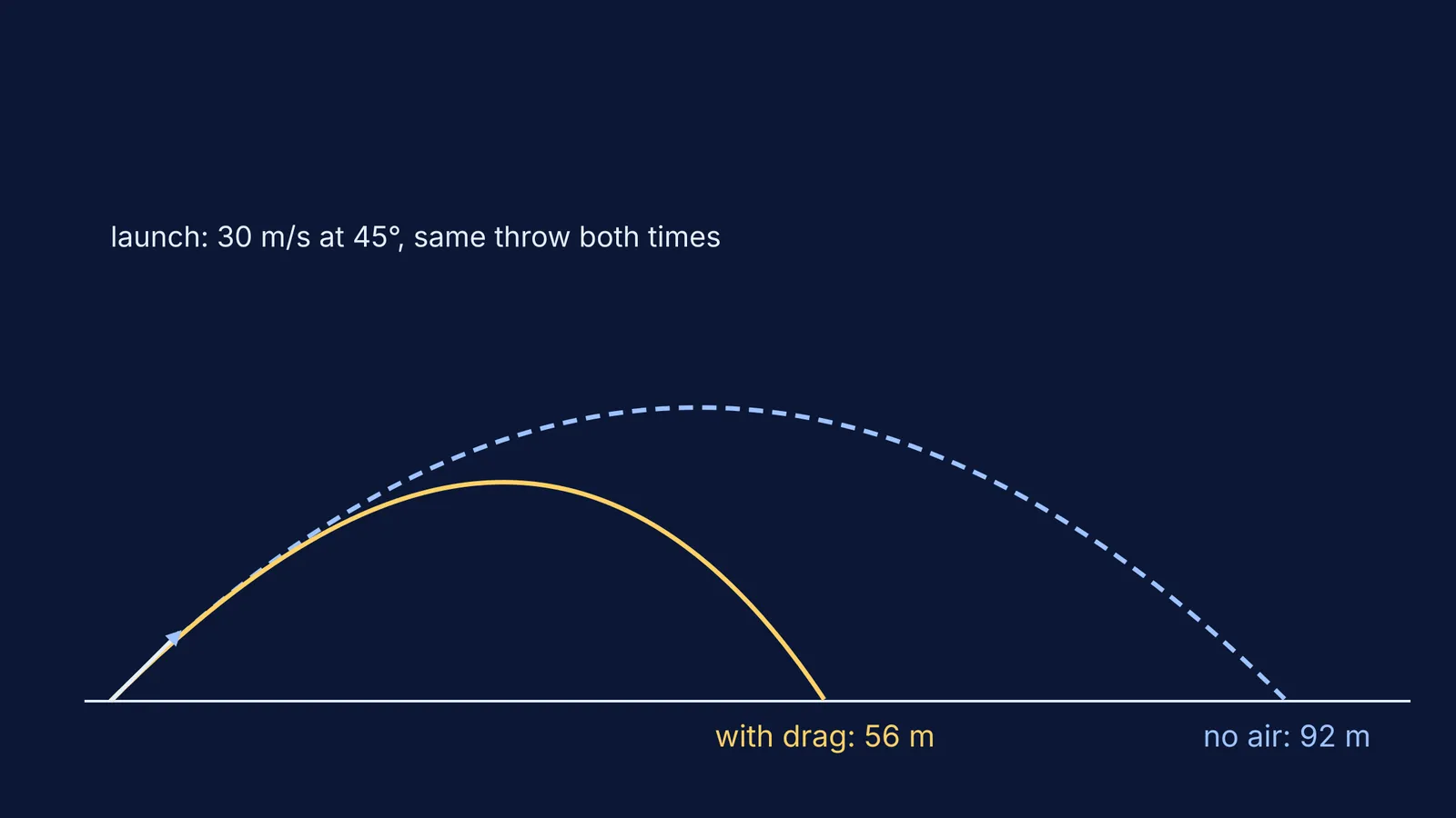Two projectile paths from the same throw, with and without air drag