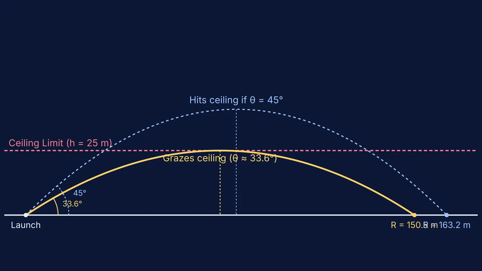 Two projectile paths showing the ceiling constraint