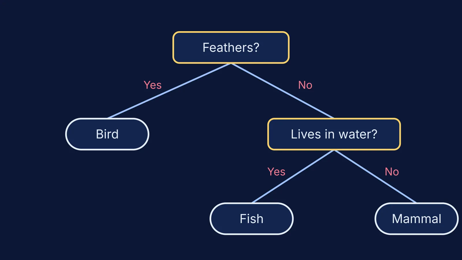 Two-question decision tree sorting animals into bird, fish and mammal