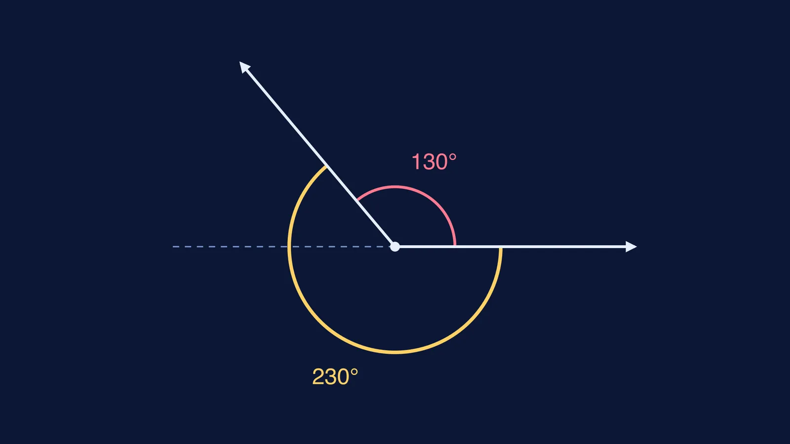 Two rays 130° apart with the 230° reflex angle marked outside