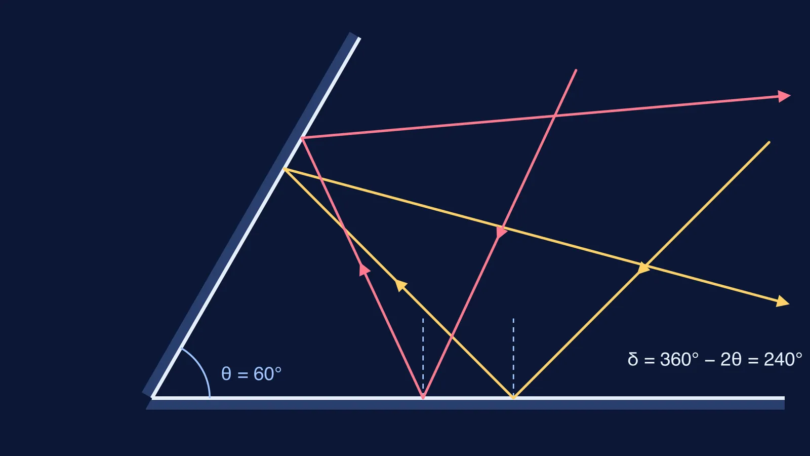 Two rays reflecting between plane mirrors at 60°, both deviated by 240°
