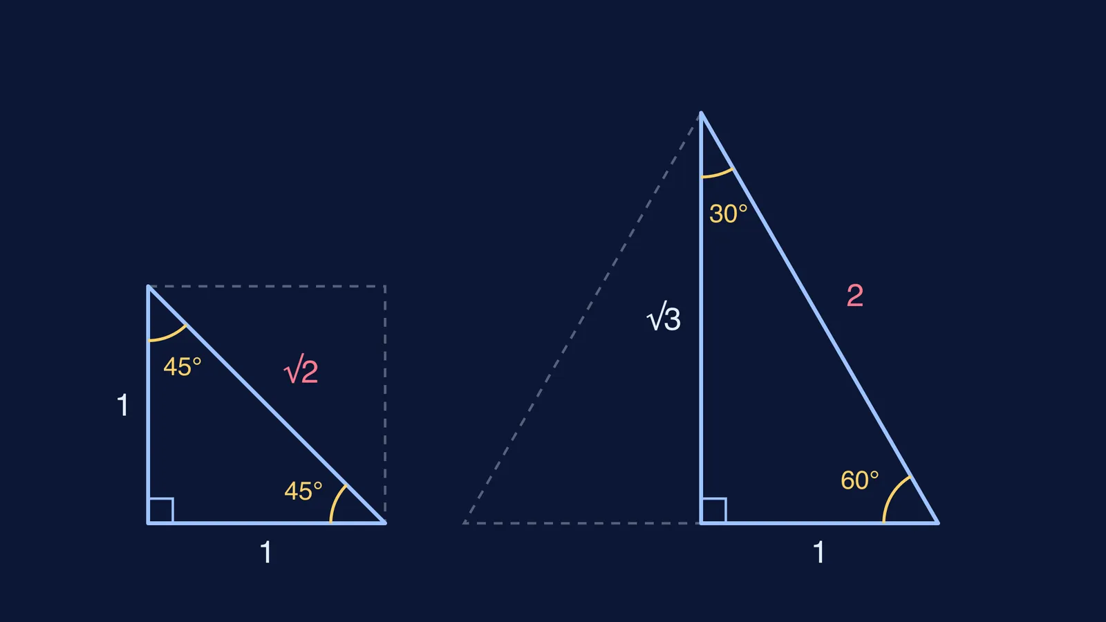 Two right triangles, 45-45-90 and 30-60-90, with sides 1, 1, √2 and 1, √3, 2