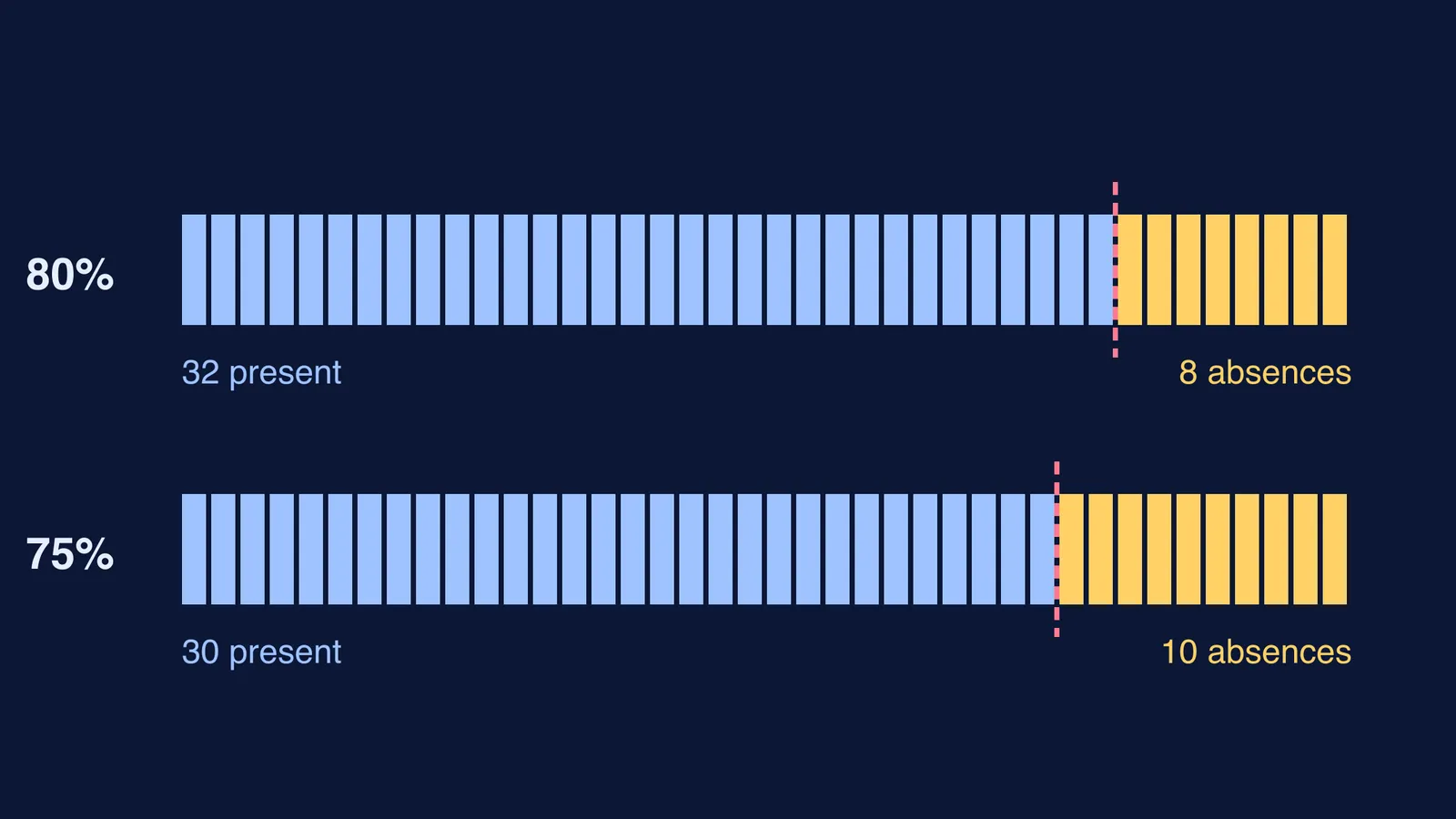 Two rows of 40 lecture blocks showing absences allowed at 80% and 75%