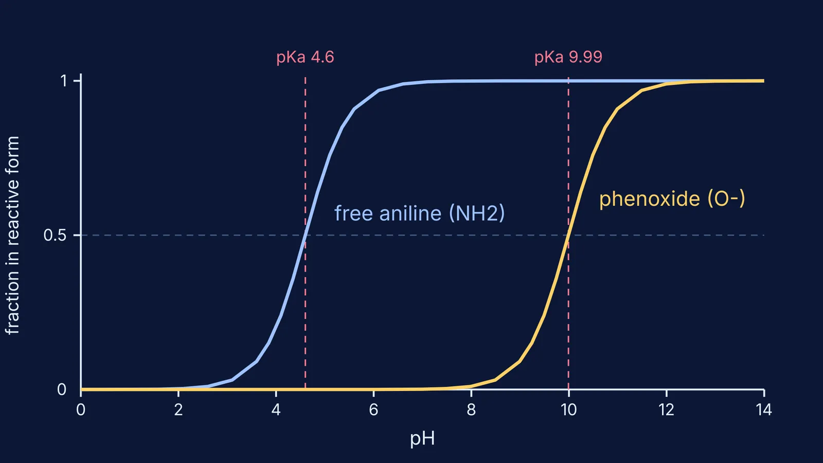 Two S-curves showing free aniline and phenoxide fractions rising with pH