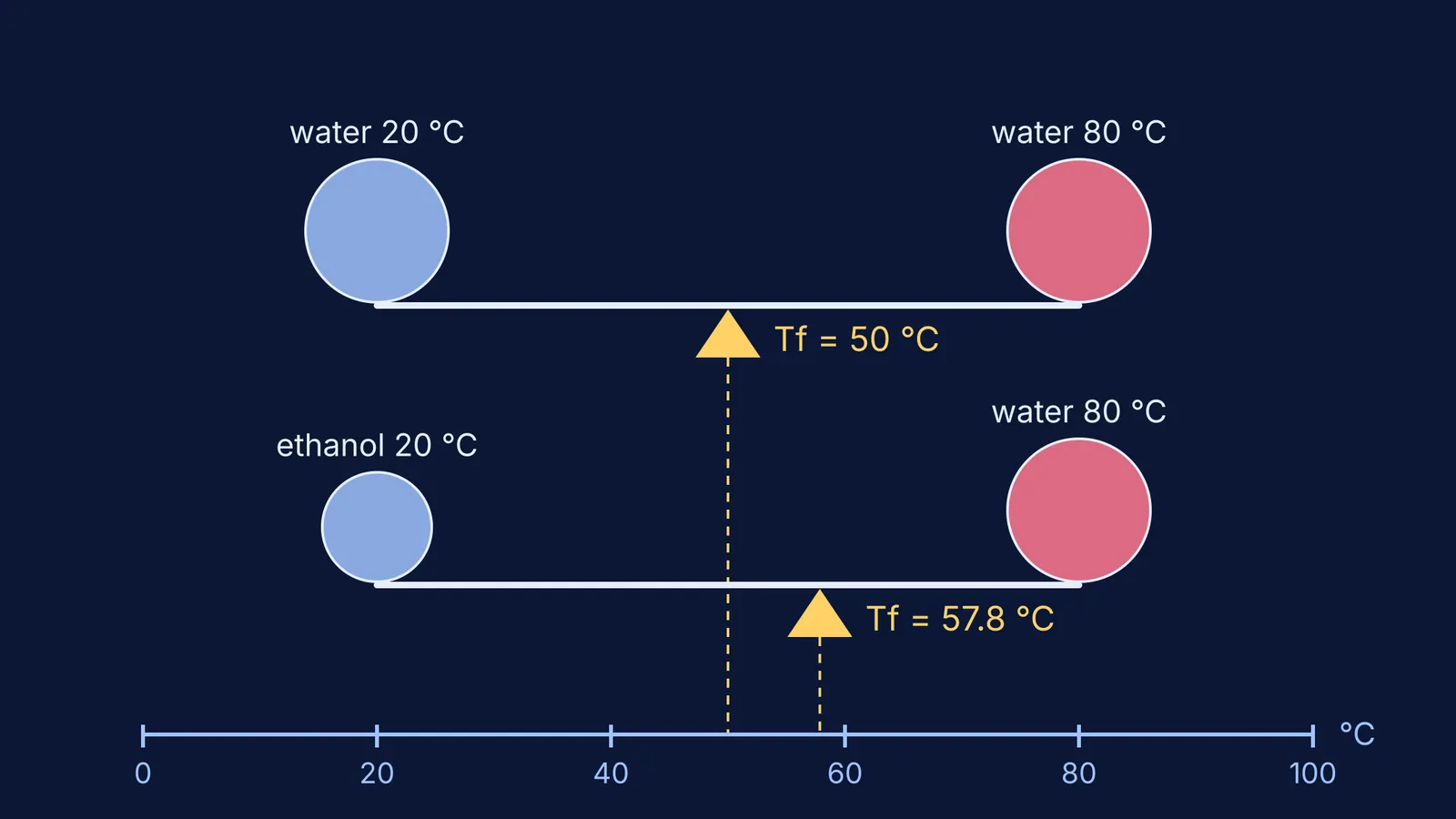 Two seesaws on a temperature axis balancing mixes at 50 °C and 57.8 °C