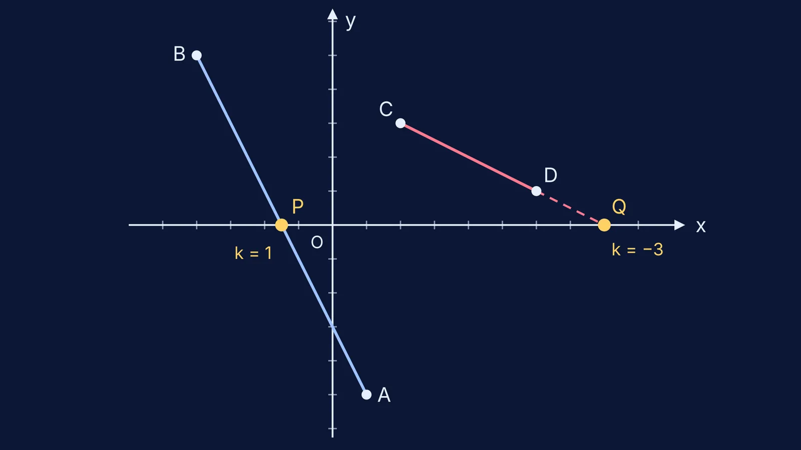 Two segments meeting the x-axis, one internally at P, one externally at Q
