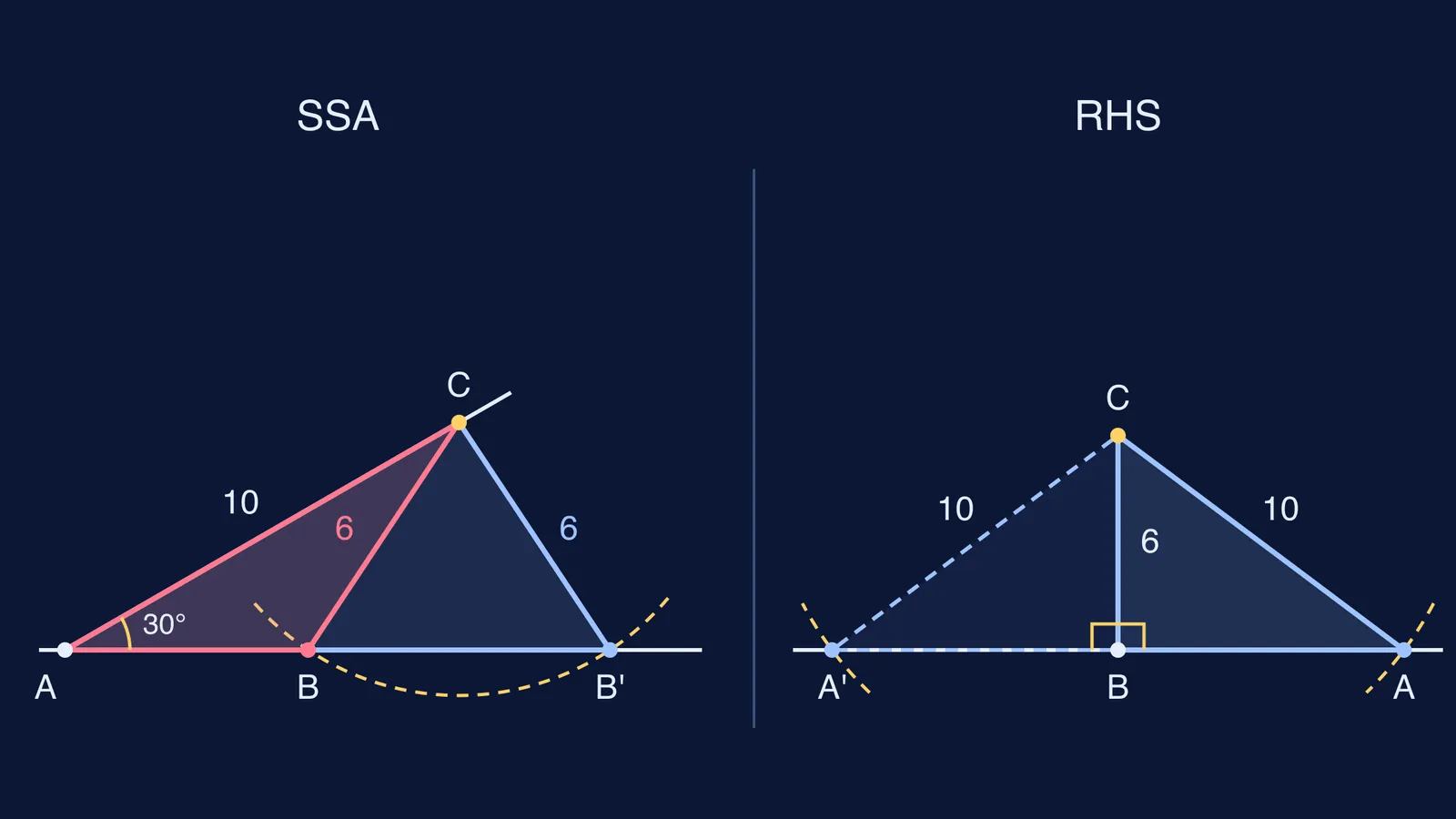 Two sides and an acute angle give two triangles; RHS gives one